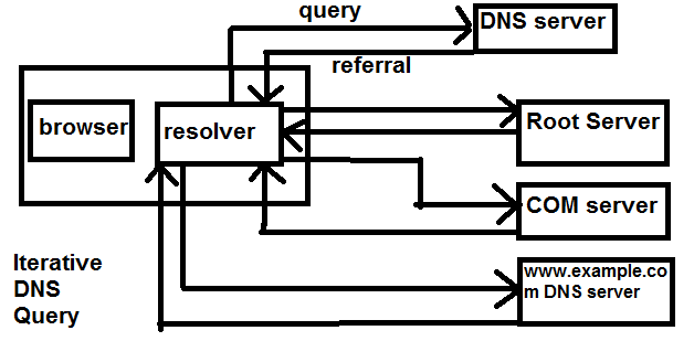 iterative dns query