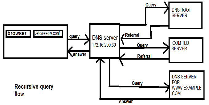 recursive dns query